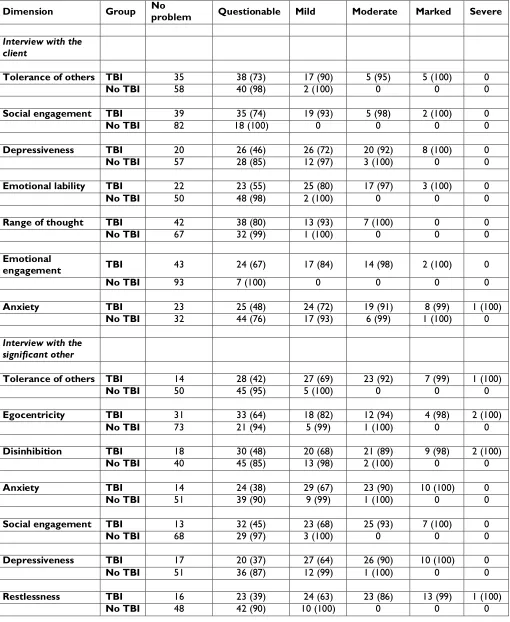 Table 6.  Percentage of sample (cumulative percentage in parentheses) at each level of severity for each dimension  