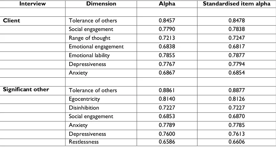 Table 7.  The median and mean scores (± SD) on each dimension for the client and control groups