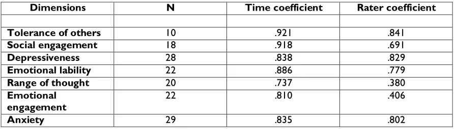 Table 9.  Generalisability coefficients for the Interview with the client 