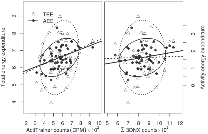 Fig. 2. Relationship of ActiTrainer and 3DNX accelerom-eter outputs with physical activity level (PAL; with linearregression lines and 80% data ellipses) in young children.Under bivariate normality, the percentage of observationsfalling inside the ellipse 