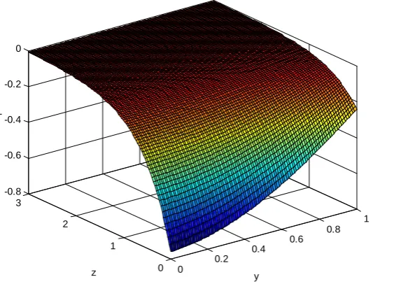 Fig. 13. Temperature distribution at x0.1,   t0.1and H9010