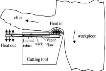 Fig 2b. Schematic illustration of an embedded heat pipe in a cutting tool in machining