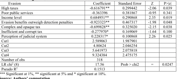 Table 2. Ordered logistic results on the determinants of tax evasion    