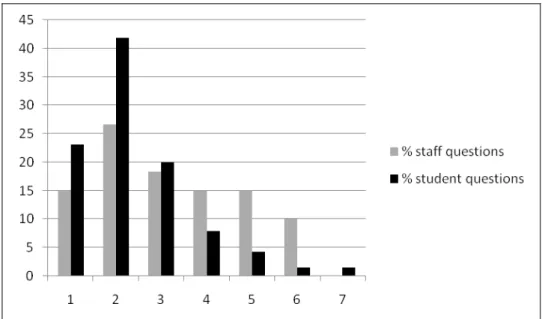 Figure 1. Topic coverage of student and staff questions. Numbers on horizontal axis refer to course material chapters, the content of which is indicated in the text