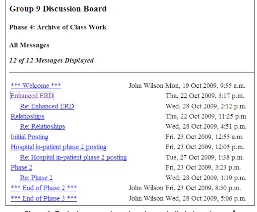 Figure 2: Typical pattern of postings in one bulletin board group 5