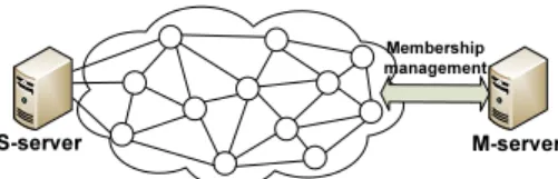 Fig. 1: Network model: mesh-structured P2P network.