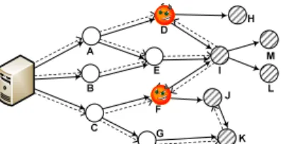Fig. 4: An example of the infected cycles (bold arrows) in mesh- mesh-structured P2P streaming networks