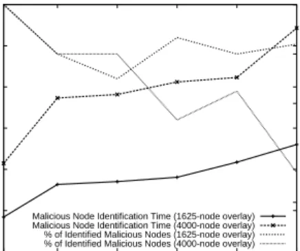 Fig. 8: Malicious node identification times and the pertentage of identified malicious nodes.
