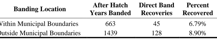 Table 2. A comparison of after hatch year Canada geese banded within and outside of 