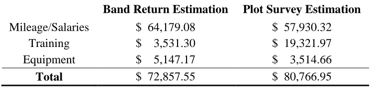 Table 3. Comparison of costs for band return and plot survey methods of Canada goose 