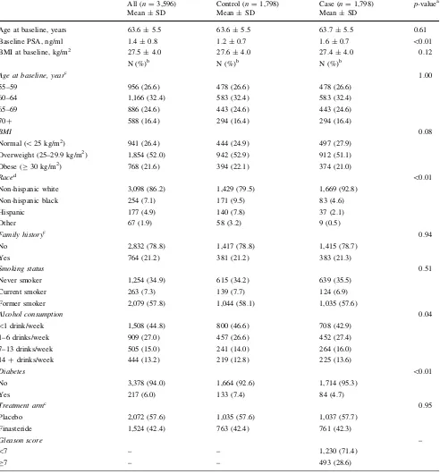 Table 1 Demographic and lifestyle characteristics of cases and controls in the PCPT