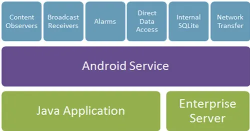 Fig 1:Framework Architecture. The framework uses Content Observers ,Broadcast Receivers  , Alarms and stores all the data in the internal SQLite database