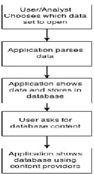 Fig 2:Framework data flow. First the user/analyst chooses a data set  type in the menu