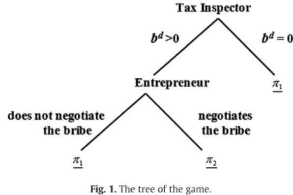 Fig. 1. The tree of the game.