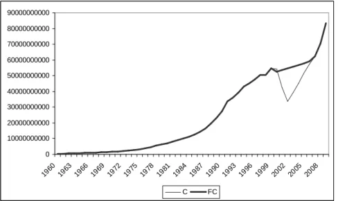 Figure 2: Actual and Forecasted Currency in Circulation (Spain 1960-2009) 