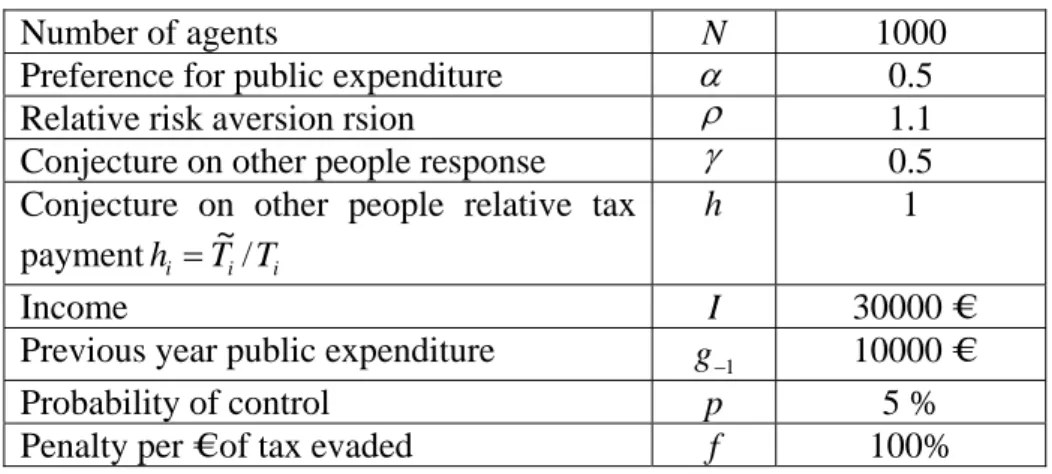 Table 1 – Benchmark parameters’ values 