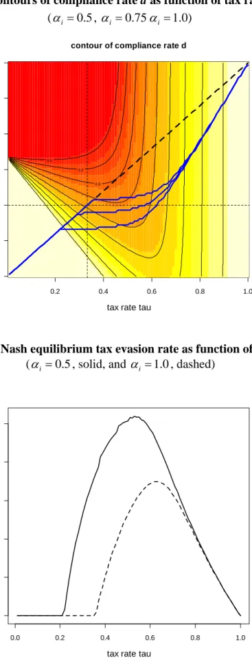 Figure 5 – Contours of compliance rate d as function of tax rate and  g  1 (  i  0 
