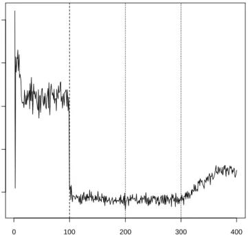 Figure 10 – Public expenditure evolution 