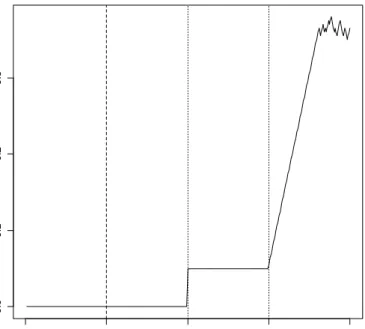 Figure 12 – Probability of control evolution 