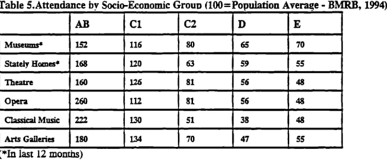 Table 5.Attenclance by Socio-Economic Group (100=Population Average - BM,