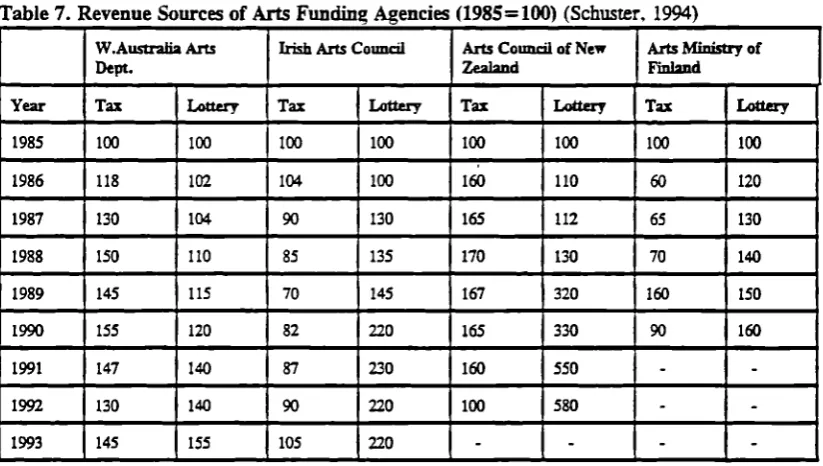 Table 7. Revenue Sources of Arts Funding Agencies (1985=100) (Schuster, 1994)
