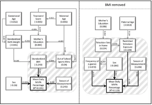 Figure 2. Path diagrams showing the direct and indirect predictors of percent of time spent in MVPA, with and without theinclusion of standardised BMI of the child.doi:10.1371/journal.pone.0037975.g002