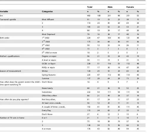 Table 2. Descriptive statistics, by sex, for categorical variables.