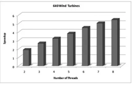 Figure 7. Speedup of the modiﬁed Euler method for the wind park with 10 wind turbines.