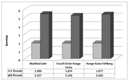 Figure 10. Speedup of the methods using two and eight threads.