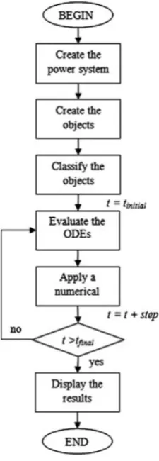 Figure 2. Graphic representation of the objects in the object-oriented programming technique.