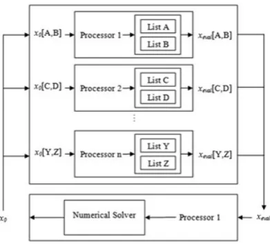 Figure 3. Structure of the parallel evaluation scheme.