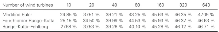 Table II. Percentages of the reduction of the time required to complete the simulation using two threads.