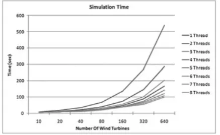 Figure 6. Simulation time reduction using the modiﬁed Euler method.