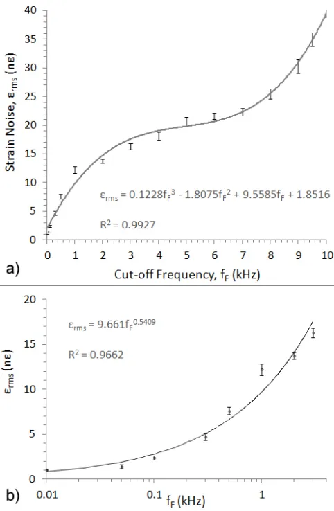 Fig. 4.Noise, εrms, in the strain measured by the FFT as a function oftime lag, tL. These results were obtained by varying sample sizes in therange N=[100,1000]