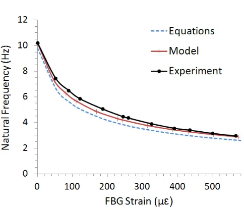 Fig. 8.Original mesh and deformation of the cantilever beam under a tipforce of 3.94N