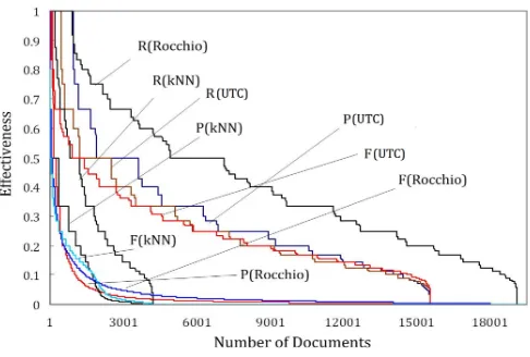 Fig. 1. Eﬀectiveness Performance Results