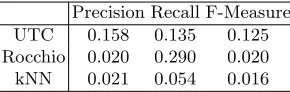Table 1. Eﬀectiveness Performance on Average