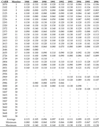 Table 3.8.   One hour maximum ozone concentrations (ppm) by monitor, 1990–1996 