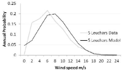 Figure 1 Annual wind speed distribution 