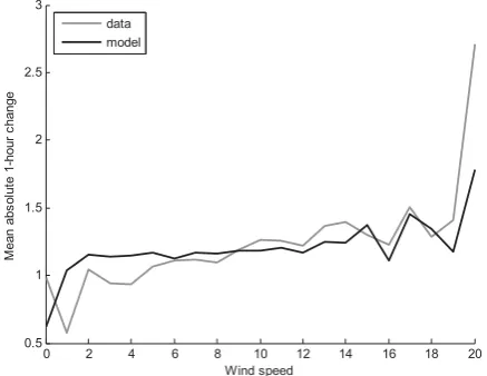 Figure 6 Distribution of absolute wind speed change over 4 hours 