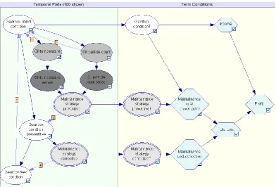 Figure 3.  GeNIe DBN demonstrating ability to define a maintenance strategy  based on the cost