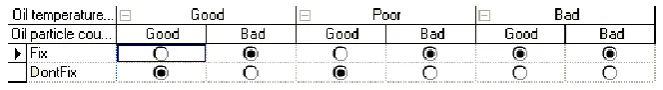 Figure 4. GeNIe DBN analysis without conducting preventative maintenance (left) and while conducting optimal preventive condition based maintenance (right) 