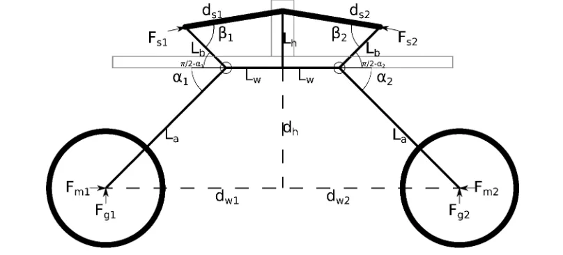 Figure 2: Planar model of Beaver suspension system