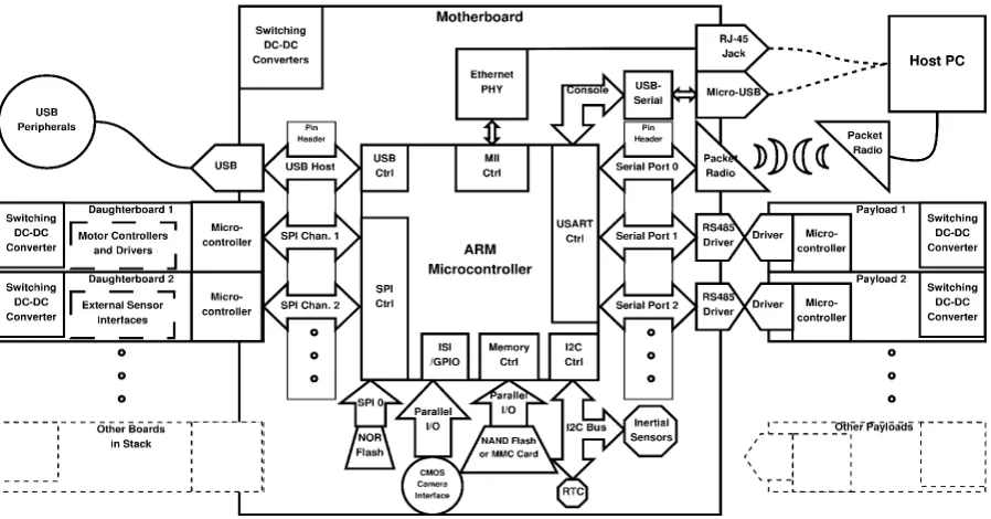 Figure 3: Beaver electronic system layout
