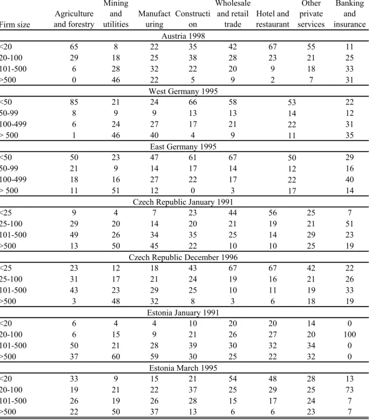 Tab. 1: Industry Firm-size Distribution