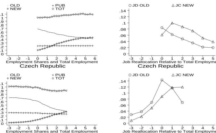 Fig. 1: Aggregate Evolution of Employment and Job ReallocationCzech Republic