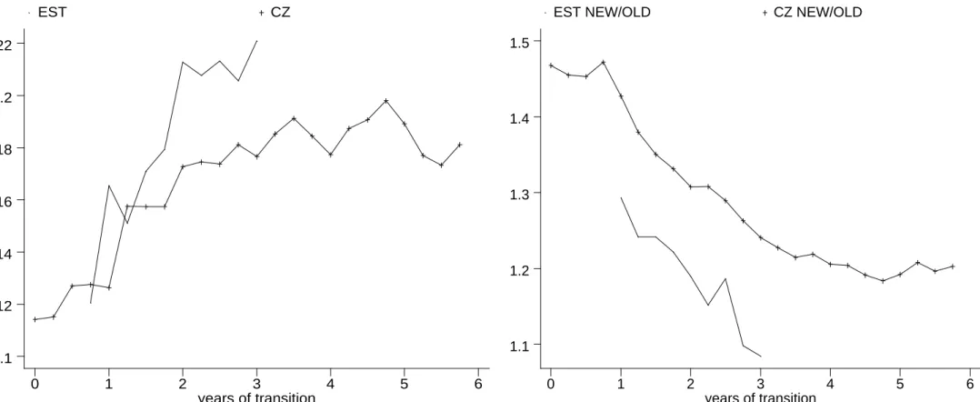 Fig. 7: Relative Average Wages