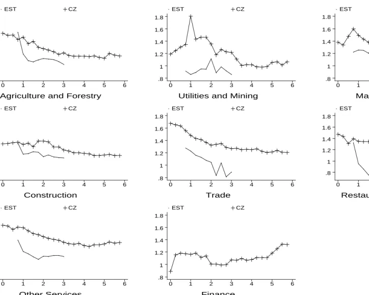 Fig. 8: Relative Average Wages by Industry