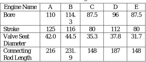 Table. I- Flow box engine details. 