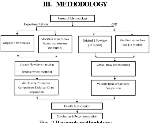 Fig. 2 Research methodology  